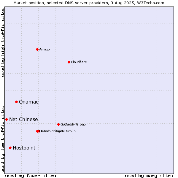 Market position of Onamae vs. Hostpoint vs. Net Chinese