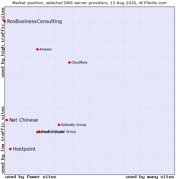 Market position of Hostpoint vs. Net Chinese vs. RosBusinessConsulting