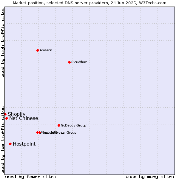 Market position of Hostpoint vs. Net Chinese vs. Shopify