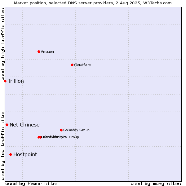 Market position of Hostpoint vs. Net Chinese vs. Trillion