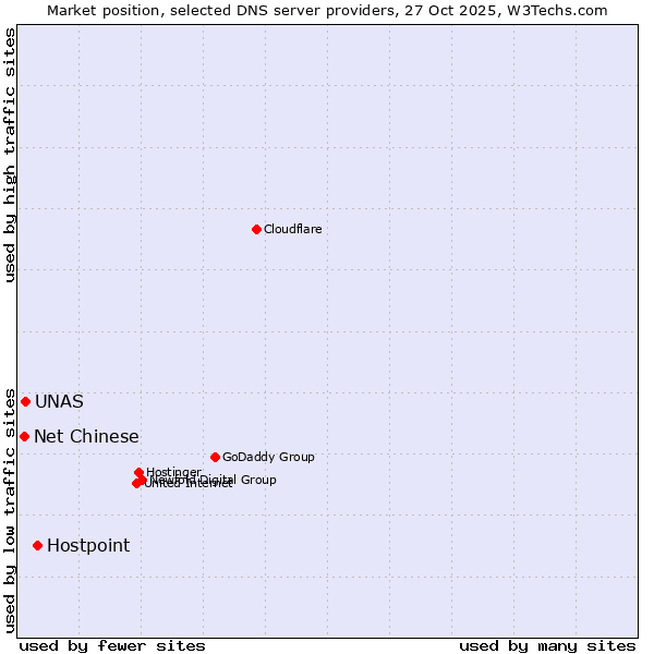 Market position of Hostpoint vs. UNAS vs. Net Chinese