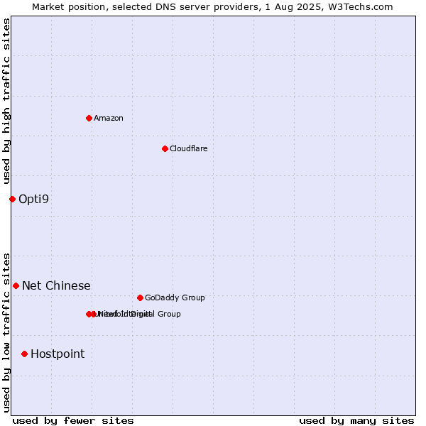 Market position of Hostpoint vs. Net Chinese vs. Opti9
