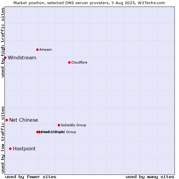 Market position of Hostpoint vs. Net Chinese vs. Windstream