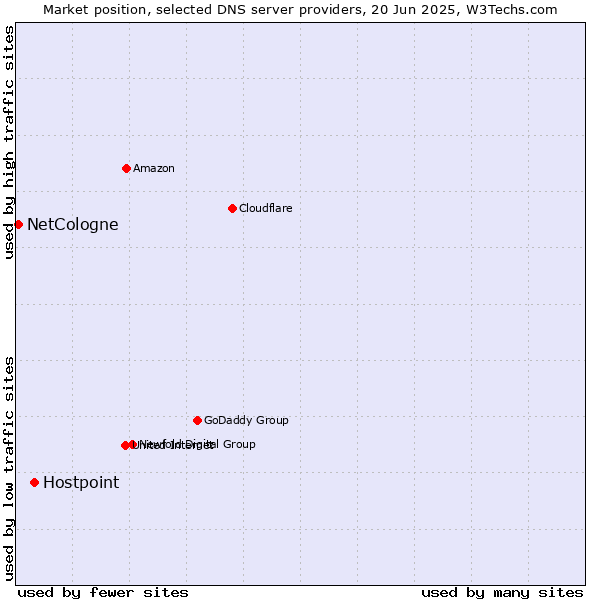 Market position of Hostpoint vs. NetCologne