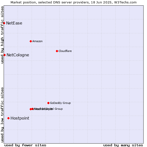 Market position of Hostpoint vs. NetCologne vs. NetEase