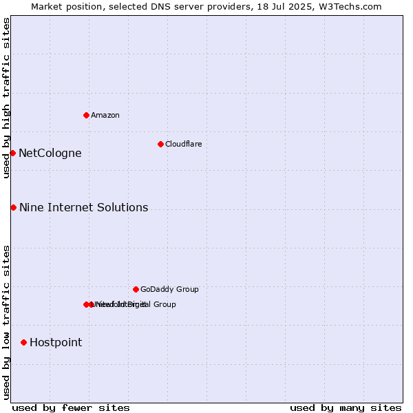 Market position of Hostpoint vs. Nine Internet Solutions vs. NetCologne