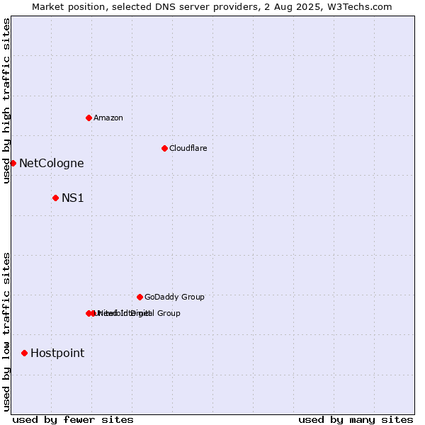 Market position of NS1 vs. Hostpoint vs. NetCologne