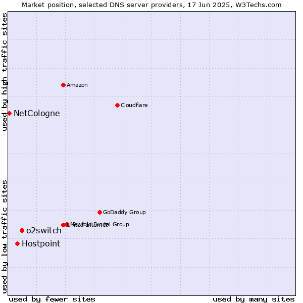 Market position of o2switch vs. Hostpoint vs. NetCologne