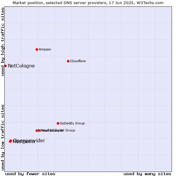 Market position of Openprovider vs. Hostpoint vs. NetCologne