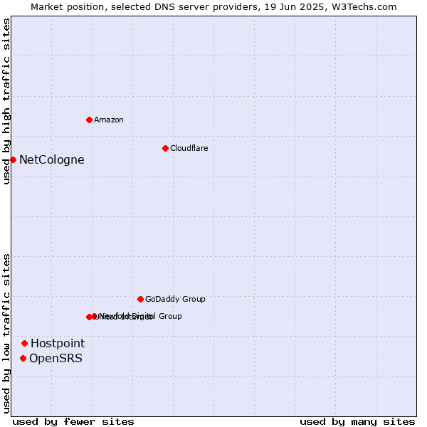 Market position of Hostpoint vs. OpenSRS vs. NetCologne