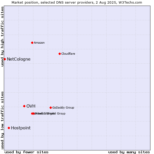 Market position of OVH vs. Hostpoint vs. NetCologne