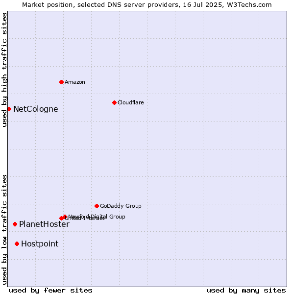 Market position of Hostpoint vs. PlanetHoster vs. NetCologne