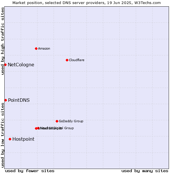 Market position of Hostpoint vs. PointDNS vs. NetCologne