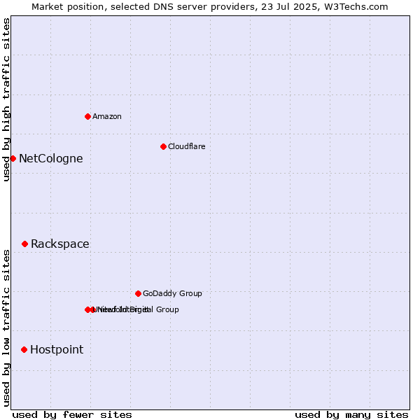 Market position of Rackspace vs. Hostpoint vs. NetCologne