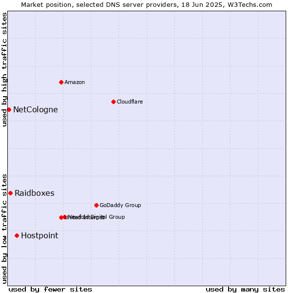 Market position of Hostpoint vs. Raidboxes vs. NetCologne