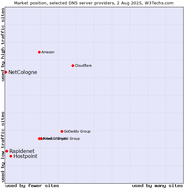 Market position of Hostpoint vs. Rapidenet vs. NetCologne