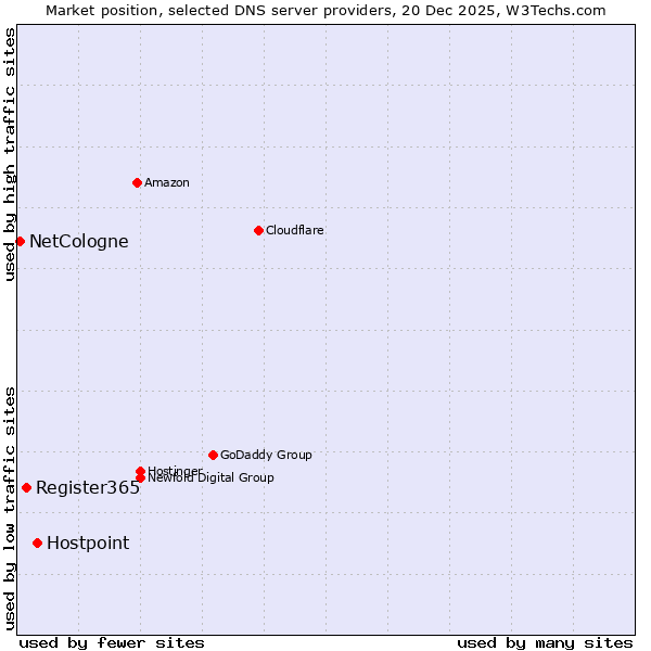Market position of Hostpoint vs. Register365 vs. NetCologne