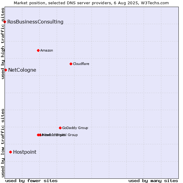 Market position of Hostpoint vs. NetCologne vs. RosBusinessConsulting
