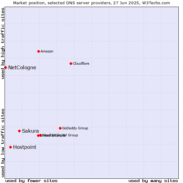 Market position of Sakura vs. Hostpoint vs. NetCologne