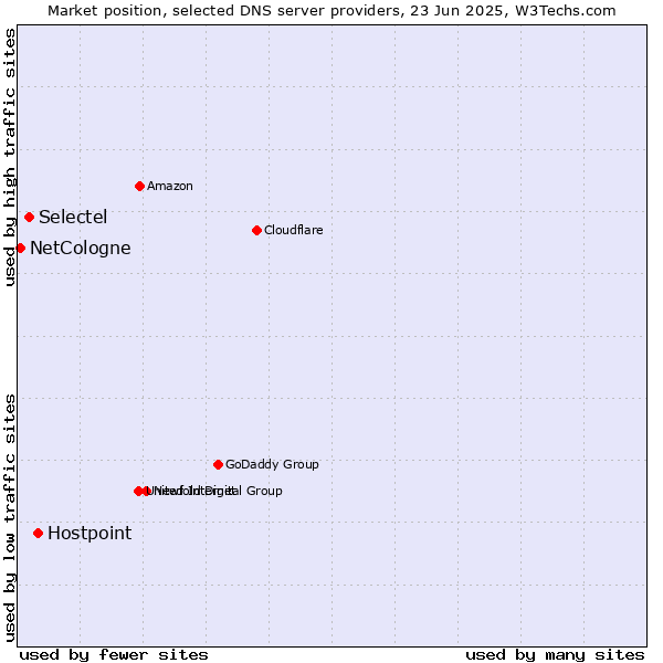 Market position of Hostpoint vs. Selectel vs. NetCologne