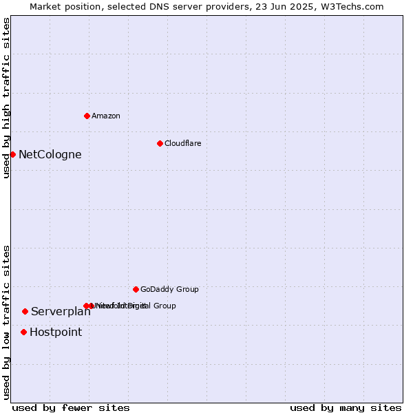 Market position of Serverplan vs. Hostpoint vs. NetCologne