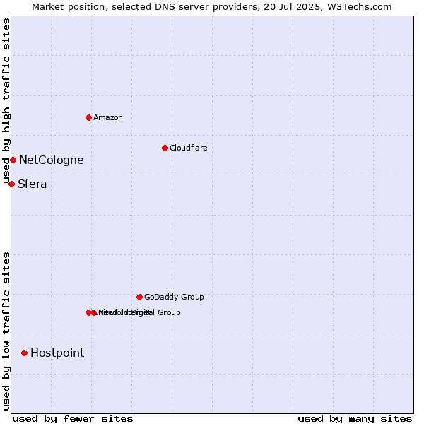 Market position of Hostpoint vs. NetCologne vs. Sfera