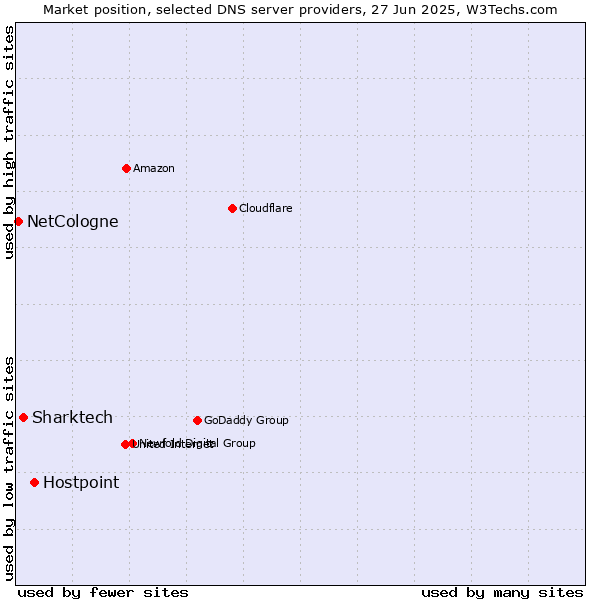 Market position of Hostpoint vs. Sharktech vs. NetCologne