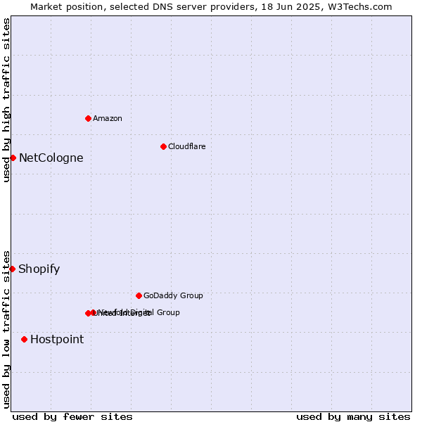 Market position of Hostpoint vs. NetCologne vs. Shopify