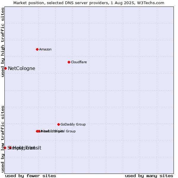Market position of Hostpoint vs. NetCologne vs. Simply Transit