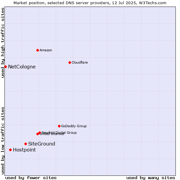 Market position of SiteGround vs. Hostpoint vs. NetCologne
