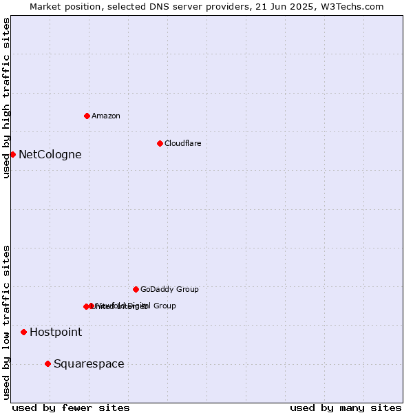 Market position of Squarespace vs. Hostpoint vs. NetCologne