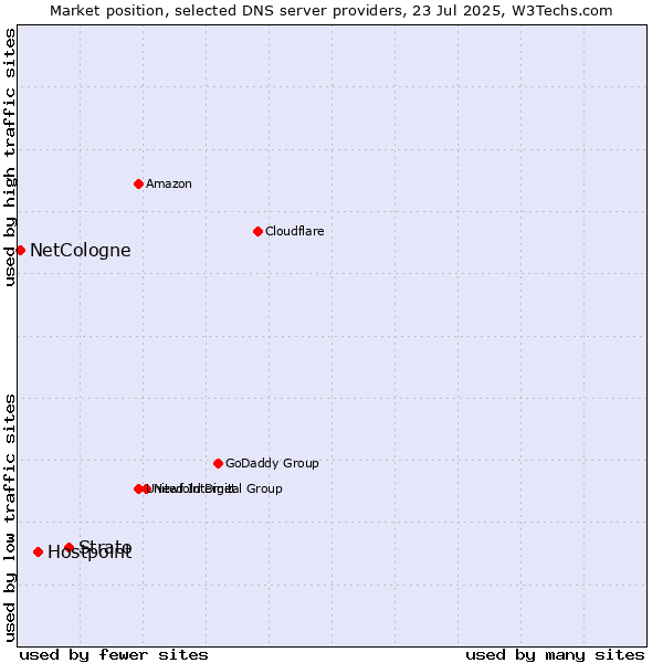 Market position of Strato vs. Hostpoint vs. NetCologne