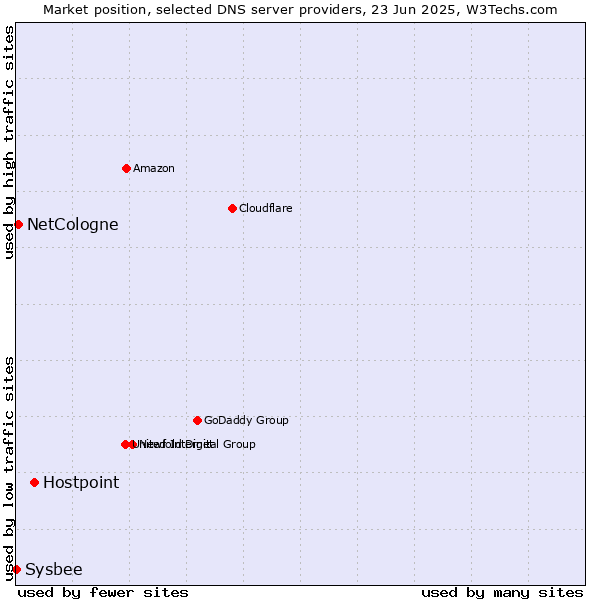 Market position of Hostpoint vs. NetCologne vs. Sysbee