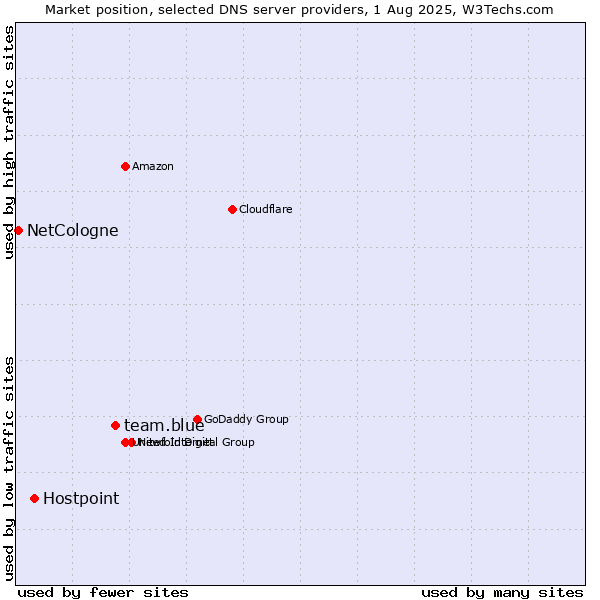 Market position of team.blue vs. Hostpoint vs. NetCologne
