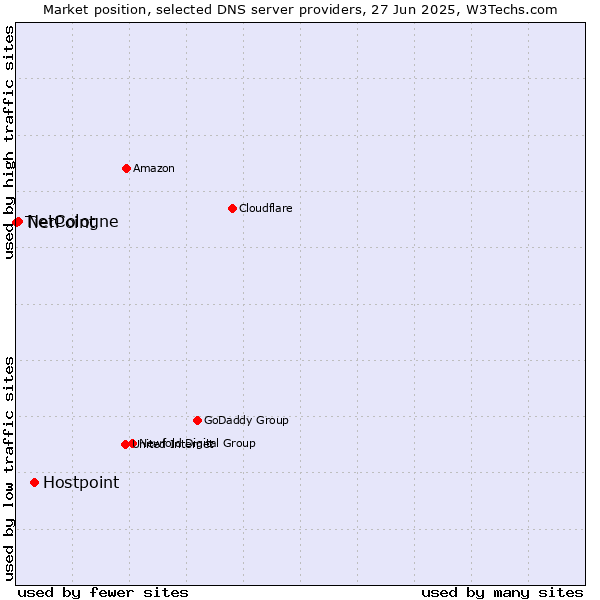 Market position of Hostpoint vs. NetCologne vs. TierPoint