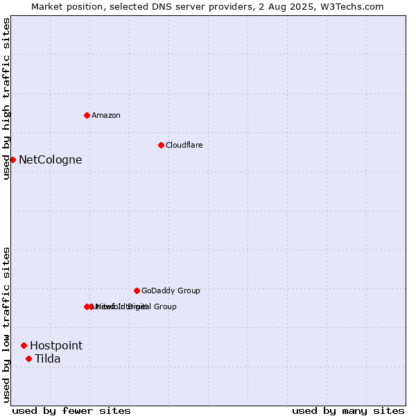 Market position of Tilda vs. Hostpoint vs. NetCologne