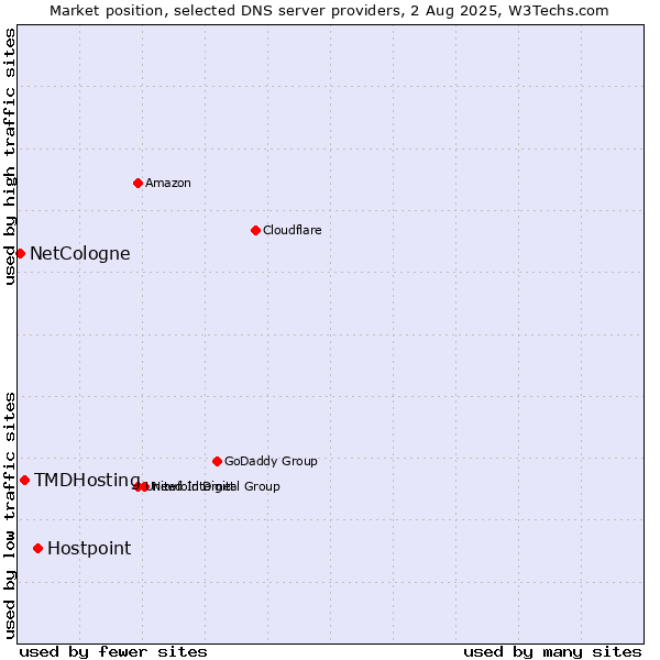 Market position of Hostpoint vs. TMDHosting vs. NetCologne