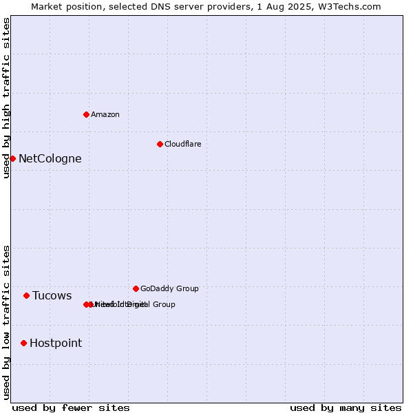 Market position of Tucows vs. Hostpoint vs. NetCologne