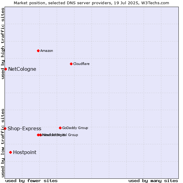Market position of Hostpoint vs. NetCologne vs. Shop-Express