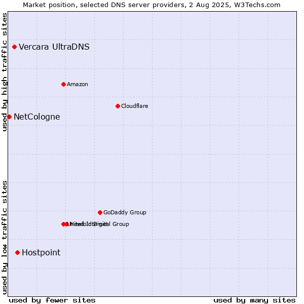 Market position of Hostpoint vs. Vercara UltraDNS vs. NetCologne