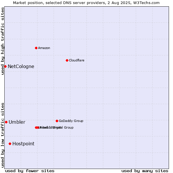 Market position of Hostpoint vs. Umbler vs. NetCologne