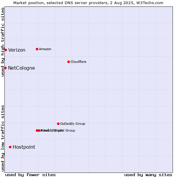 Market position of Hostpoint vs. Verizon vs. NetCologne