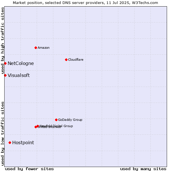 Market position of Hostpoint vs. NetCologne vs. Visualsoft