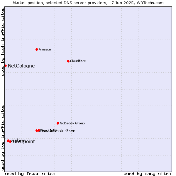 Market position of Hostpoint vs. webgo vs. NetCologne