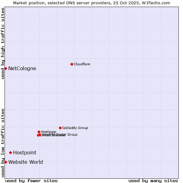 Market position of Hostpoint vs. NetCologne vs. Website World