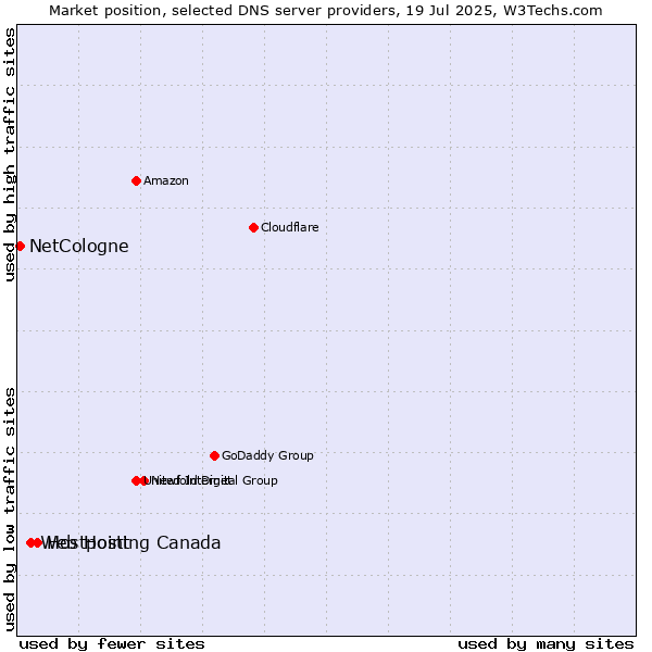 Market position of Hostpoint vs. Web Hosting Canada vs. NetCologne