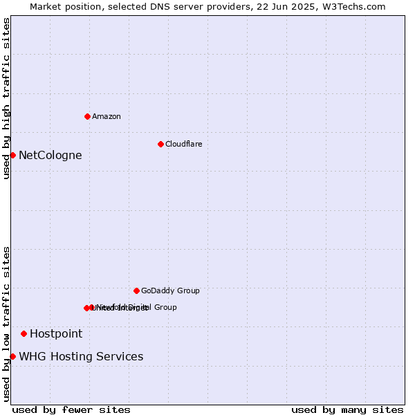 Market position of Hostpoint vs. NetCologne vs. WHG Hosting Services