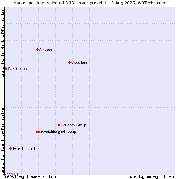 Market position of Hostpoint vs. NetCologne vs. WIIT