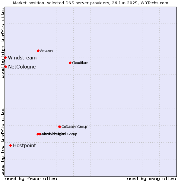 Market position of Hostpoint vs. NetCologne vs. Windstream