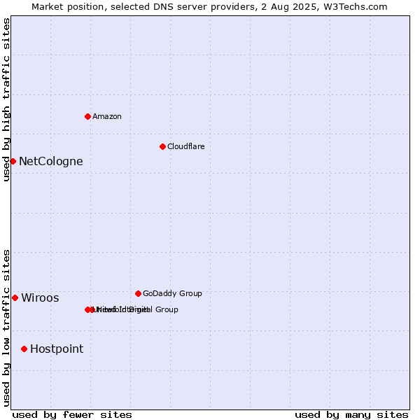 Market position of Hostpoint vs. Wiroos vs. NetCologne